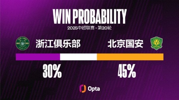 浙江近3轮王人至少攻入3球队史中超初度 上支蚁合4场进球3+的是国安