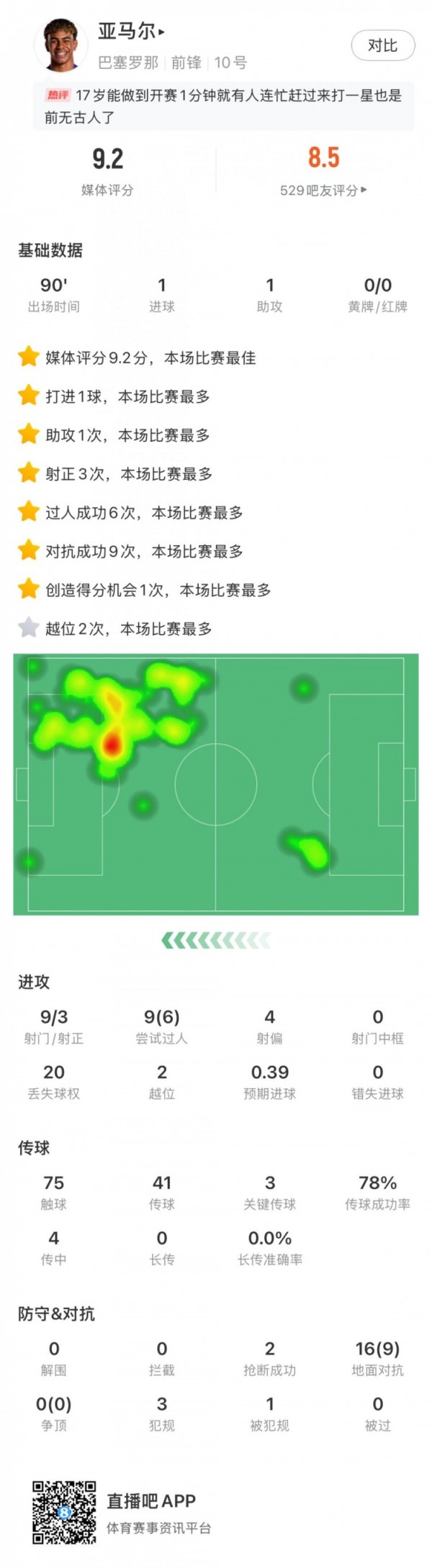 亚马尔数据：9射3正1进球1助攻，瑕疵传球3，丢失球权20，评分9.2
