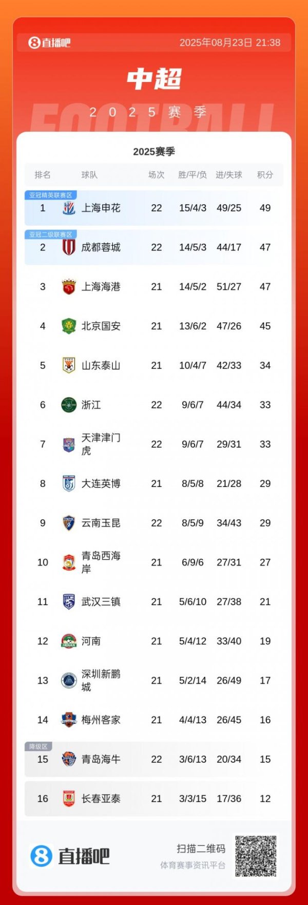 中超最新积分榜：申花重回榜首，蓉城第二海港第三