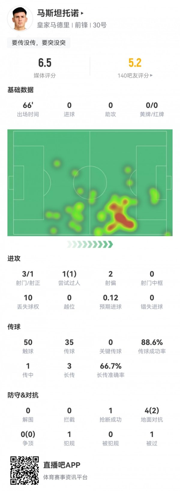 还要符合！马斯坦托诺数据：3射1正1过东谈主1弊端传球，评分仅6.5