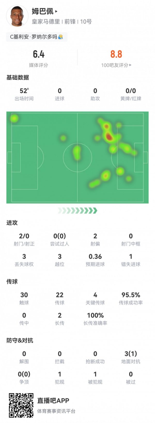 越王附体😅姆巴佩半场数据：4关节传球3越位2球被吹1错失时会
