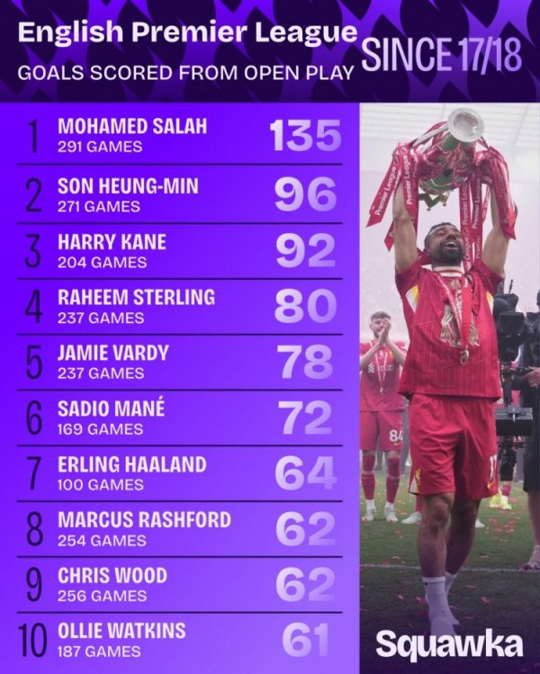 近9年英超通顺战进球榜: 萨拉赫135球领跑, 孙兴慜96球、凯恩92球