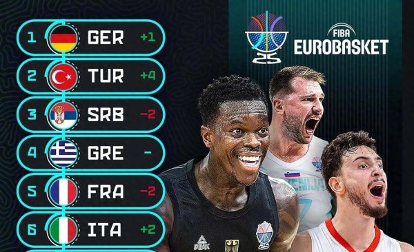 男篮欧洲杯小组赛后实力榜剧变! 德国和土耳其飙升至前两位!