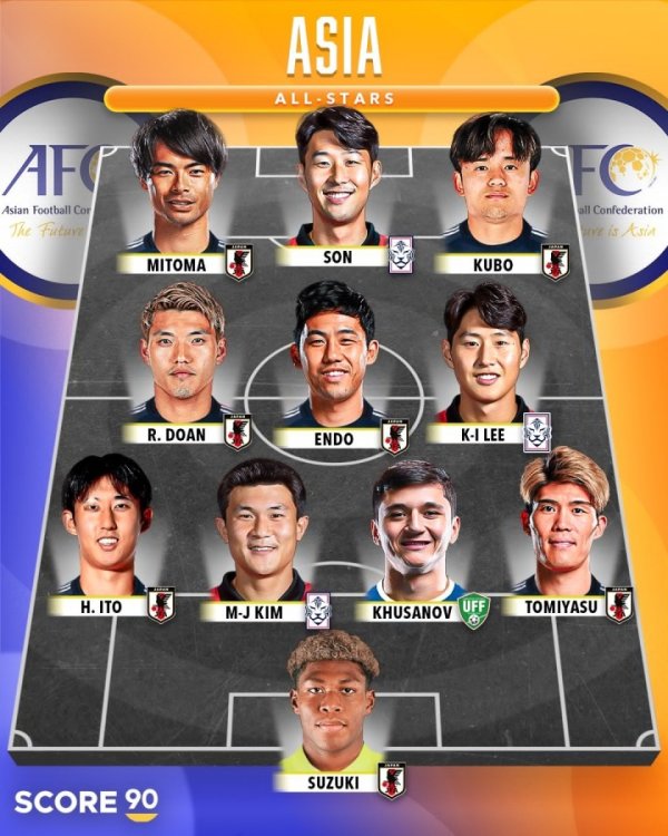 实力怎么？外媒评亚洲全明星威望：孙兴慜 三笘薰领衔，日本占7东谈主