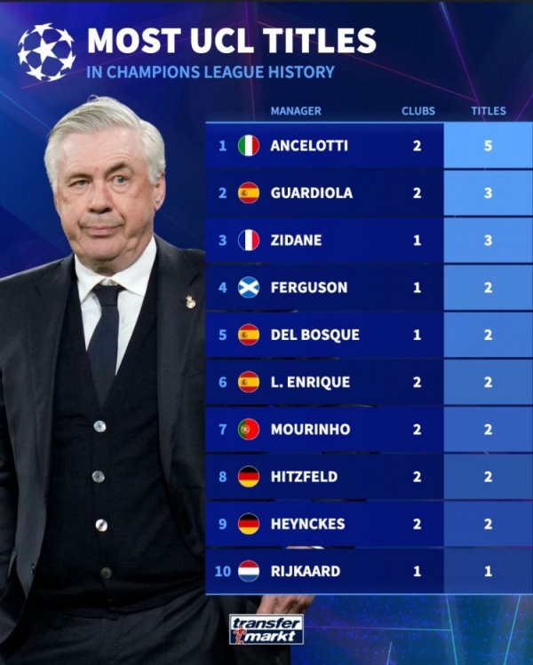 欧冠夺冠次数榜：西宾安切洛蒂5冠居首，球员魔笛等5东谈主斩获6冠