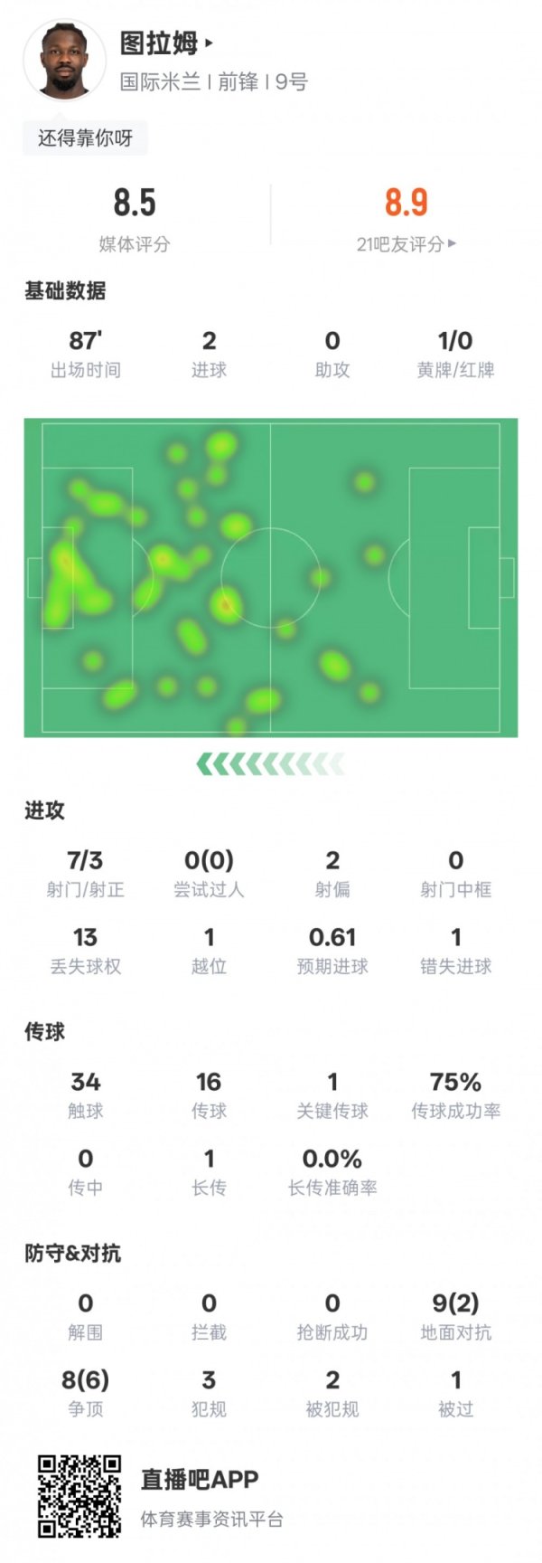 小图拉姆本场数据：2进球1要害传球6争顶得胜，评分8.5