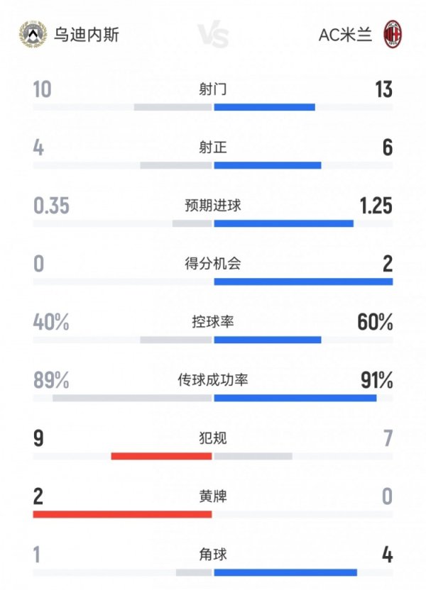 米兰3-0客胜乌迪内斯数据：射门13-10，射正6-4，得分契机2-0