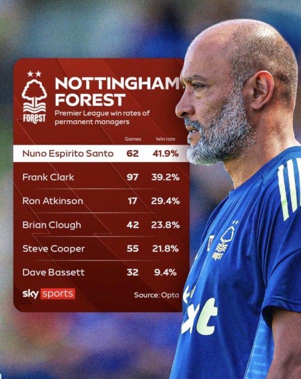 努诺部下的诺丁汉丛林英超胜率41.9%，是队史胜率最高的主帅