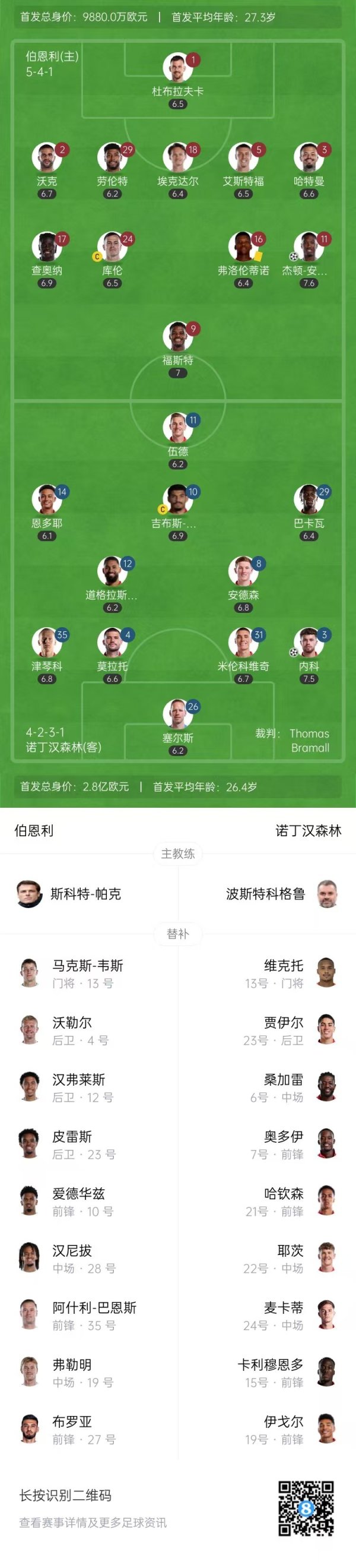 半场-内科开场2分钟破门安东尼扳平比分 伯恩利1-1诺丁汉丛林