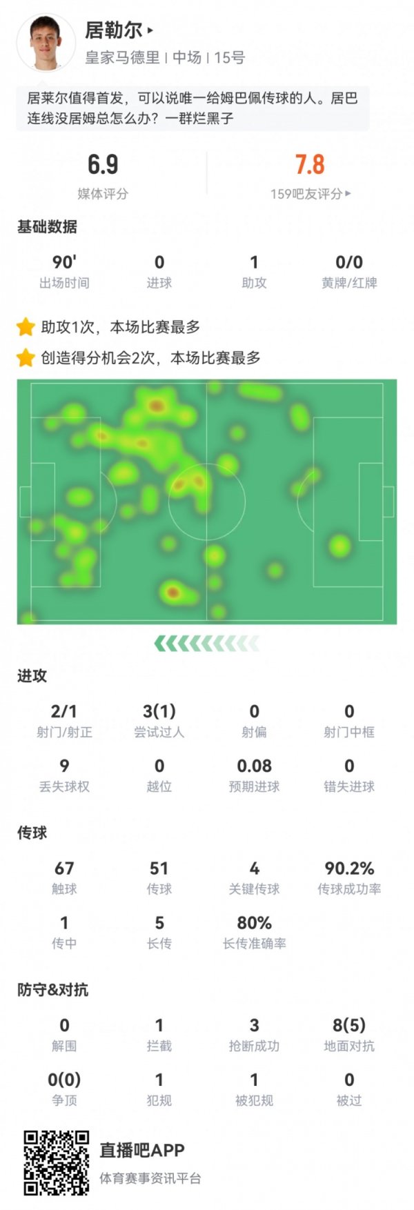 越踢越好！居勒尔数据：4次关节传球1次助攻，4次胜仗长传3次抢断