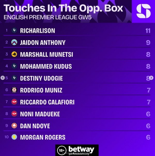 英超第5轮对方禁区触球榜：理查利森11次最多 杰顿-安东尼9次第二