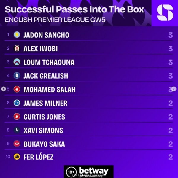 英超第5轮告捷传球进禁区榜：桑乔等5名球员各3次，本轮最多