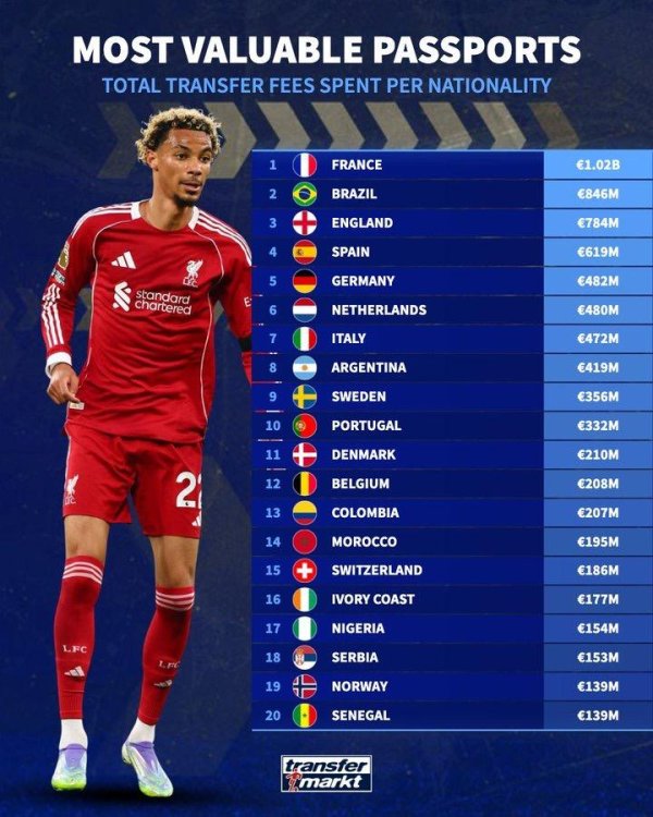 今夏转会窗最有价值护照: 法国球员总转会费超10亿欧元