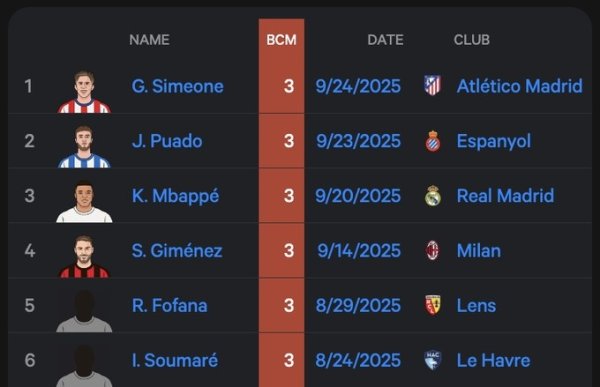 五大联赛单场错失要紧契机次数排行：6东谈主3次比肩第一，姆巴佩在列