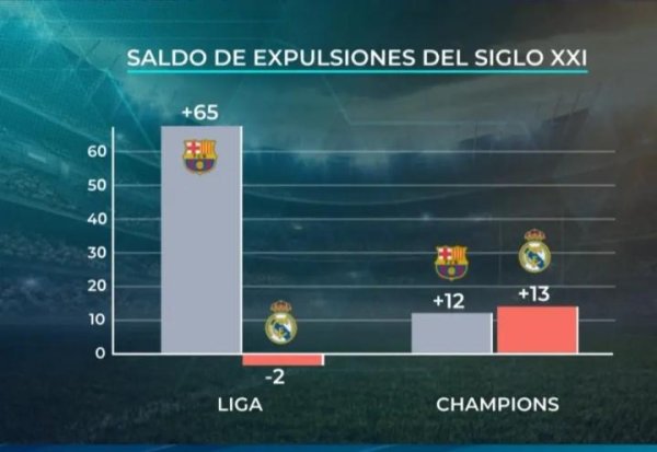 皇马电视台再爆数据！本世纪敌手红牌-本队红牌：巴萨+65，皇马-2