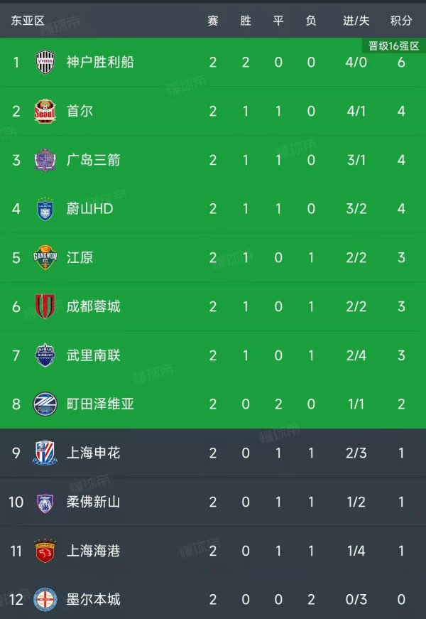 亚冠精英东亚区第二轮铁心了总共比赛，最新积分榜如下！