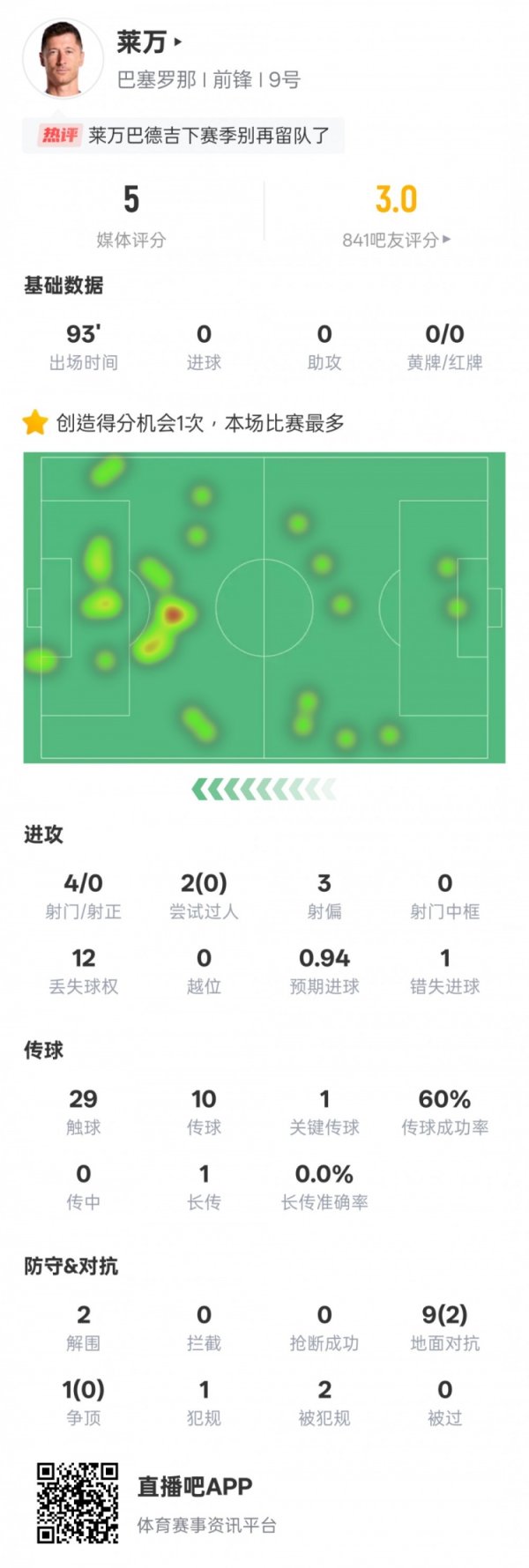 莱万本场比赛数据：4射门0射正1失点+1要道传球，评分5.0