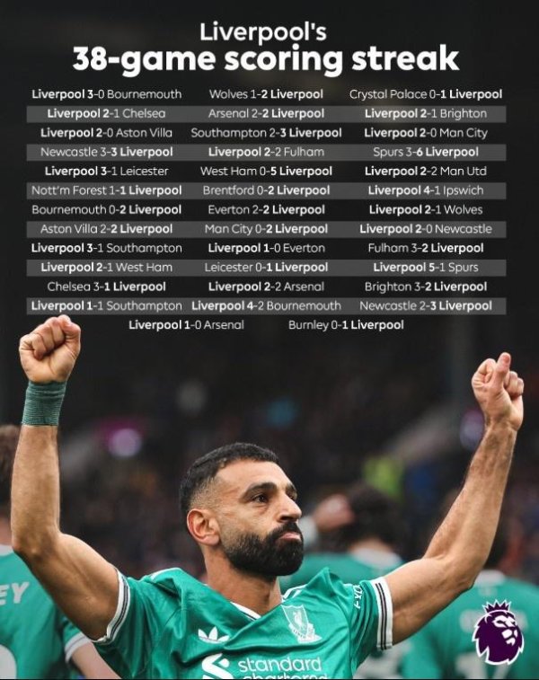 利物浦贯穿38场联赛得到进球，前次没进球是旧年9月14日0-1丛林
