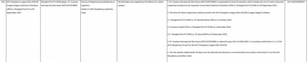 亚足联罚单：上港亚冠专用外助遭禁赛3场，左券时内只需再踢1场