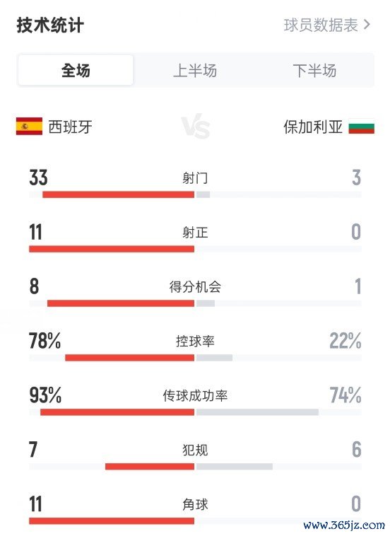 皆备碾压！西班牙4-0保加利亚：射门33-3，射正11-0，控球78%-22%