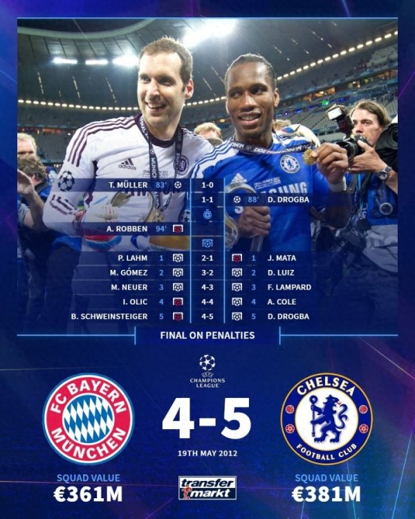 通宵谁将取胜? 德转回来12年欧冠决赛两边气势, 切尔西安联夺冠