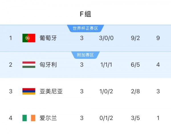 下轮取胜就出线！世欧预F组积分榜：葡萄牙3连胜，特出匈牙利5分