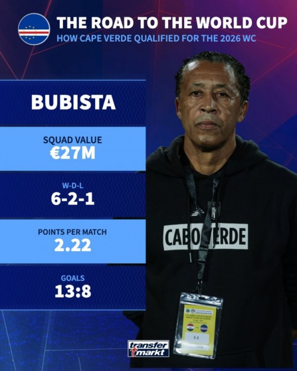 进攻寰宇杯！佛得角总身价2700万欧，排行非洲球队第19位！