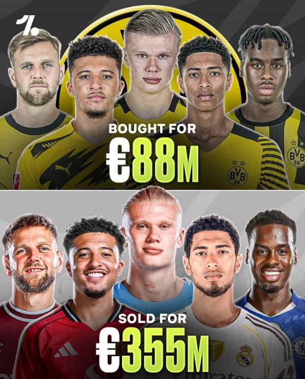 哈兰德”只”卖6000万!多特8800万签桑乔贝林等5东说念主 转手卖了3.5亿