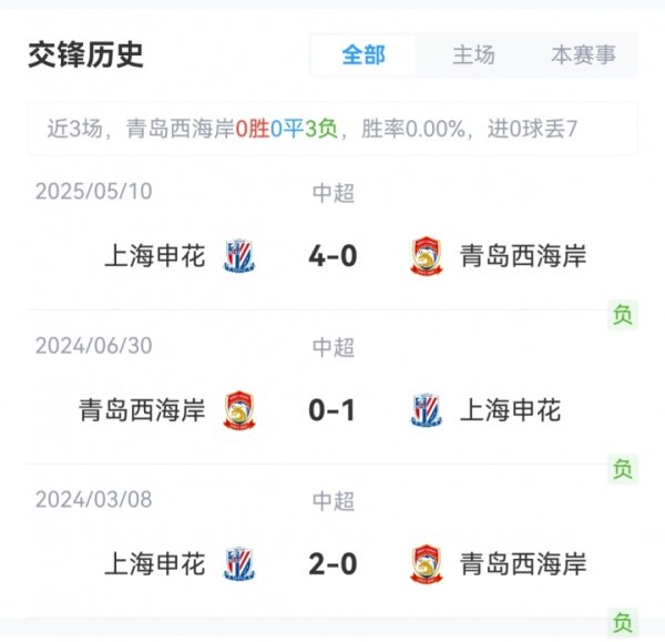 西海岸vs申花首发：张呈栋、杨希先发，蒋圣龙、于汉超、李可出战