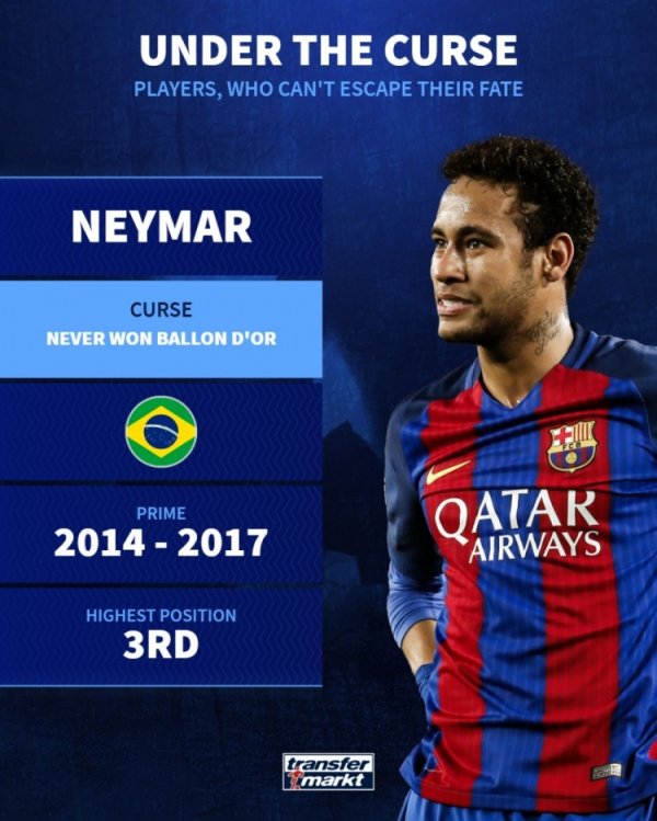 德转盘货“受悼念”球员：内马尔无缘金球奖、姆巴佩未问鼎欧冠