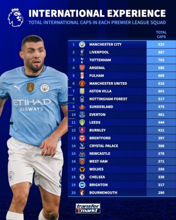 英超各队球员国度队出战场次榜：曼城925场居首，利物浦887场次席