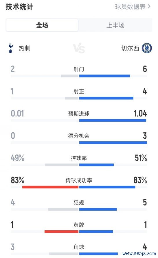 热刺半场0-1切尔西数据：射门2-6，射正1-4，控球率49%-51%