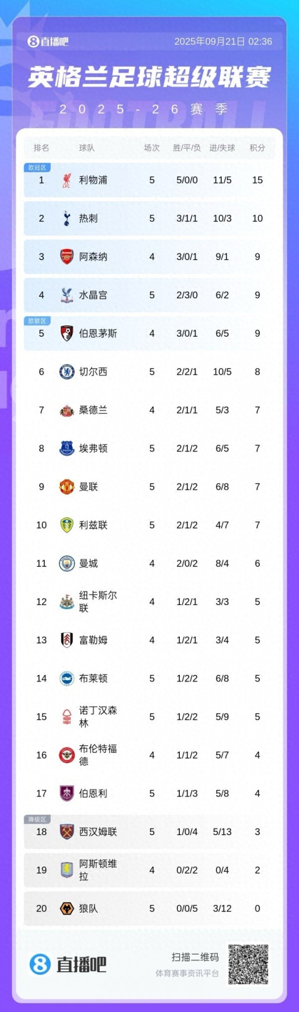 英超积分榜: 曼联7分升至第九回到上半区, 切尔西8分第六