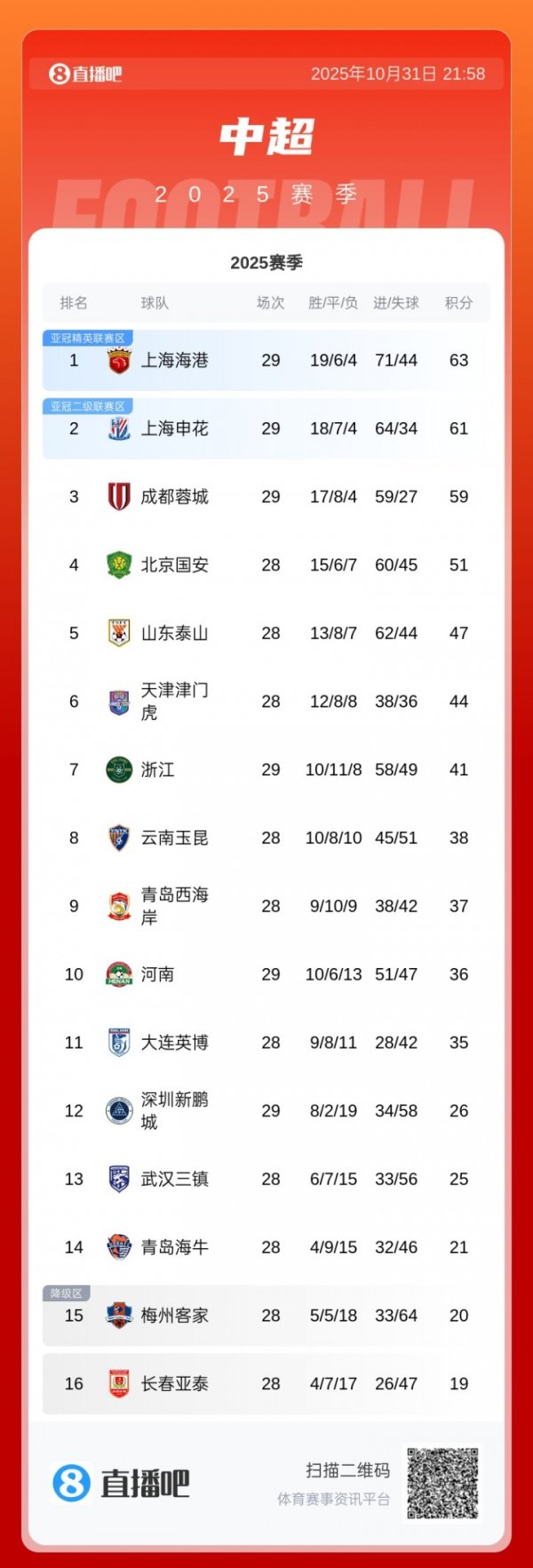 中超积分榜：海港剩1轮卓绝申花2分，蓉城输球仅剩亚冠席位可争