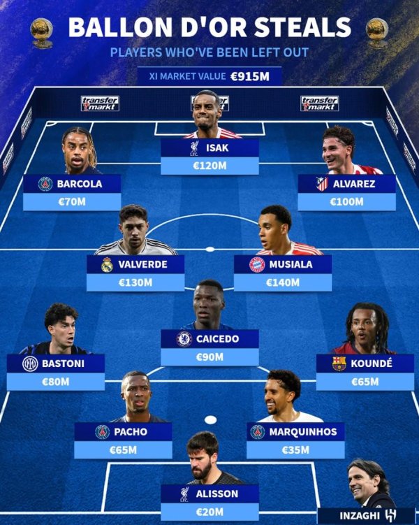 德转列未获金球奖提名最好11东谈主：穆西亚拉、伊萨克在列