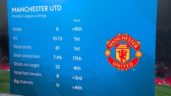 曼联本赛季联赛射门次数和预期进球值均排第一，但进球数第六