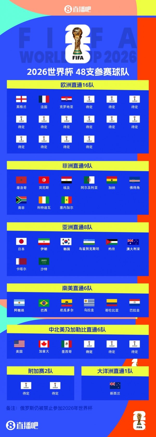 没撞线的攥紧了！寰球杯已定30席欧洲仍13席空白 葡意挪今晚出战