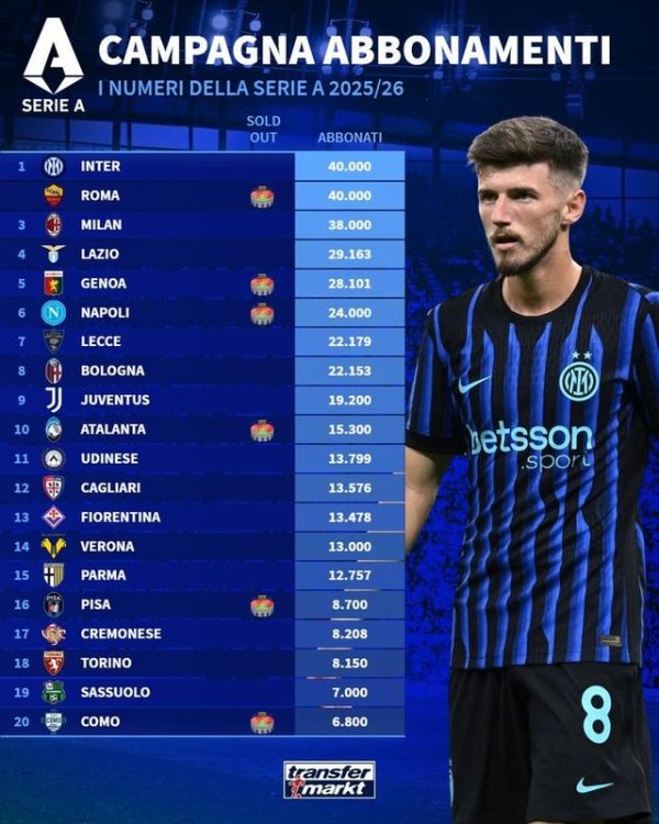 2025-26意甲俱乐部季票销售排行：国米、罗马4万张比肩第一