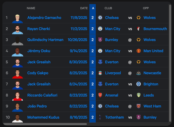 本季英超已有10次单场助攻双响, 其中3次是对狼队时完成