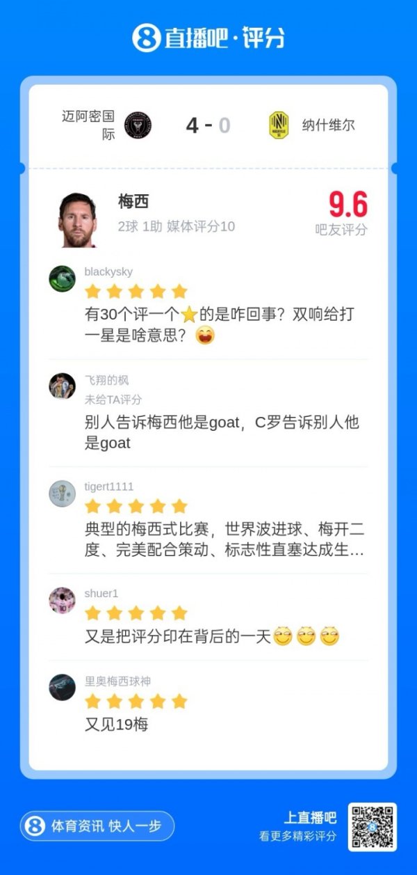 梅西2球1助解锁400助，超3600吧友评分唯有9.6分