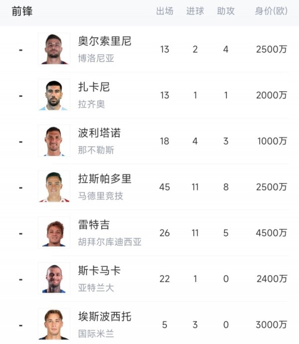 青黄不接！意大利7大前卫身价1.79亿欧，加沿途比哈兰德少100万