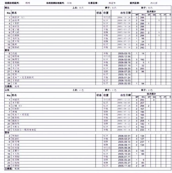 缺憾！全运会U20男足山东0-1惜败无缘决赛，彭啸伤退，补时丢点球