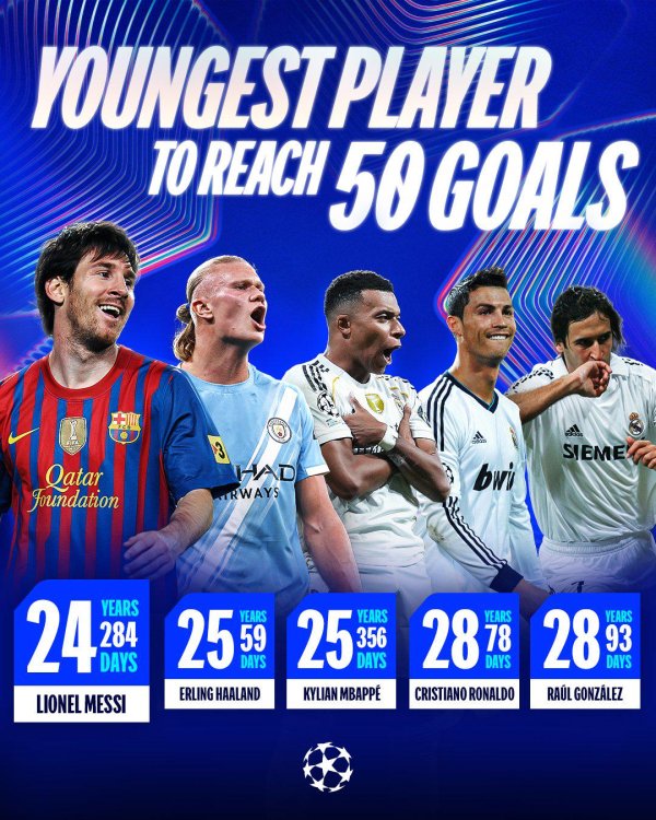 欧冠最年青50球名次：梅西居首，哈兰德姆巴佩分列二三