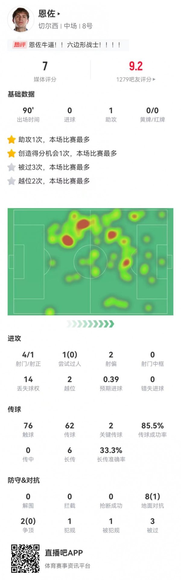 恩佐本场4射1正+2越位3被过 1助攻2要津传球 10抗拒1告捷 获评7分