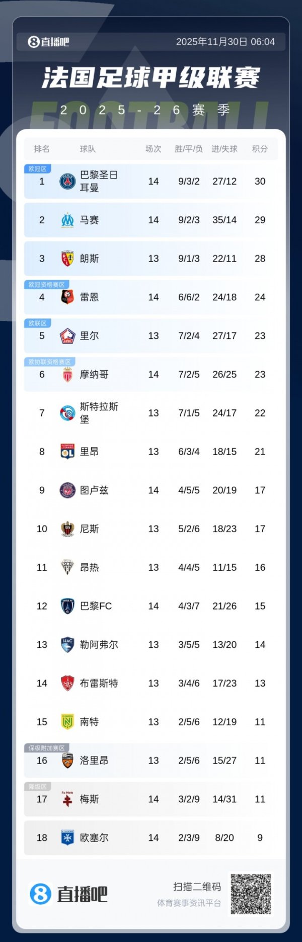 法甲积分榜：前二巴黎、马赛王人刹车！朗斯若明晨赢球可结束登顶